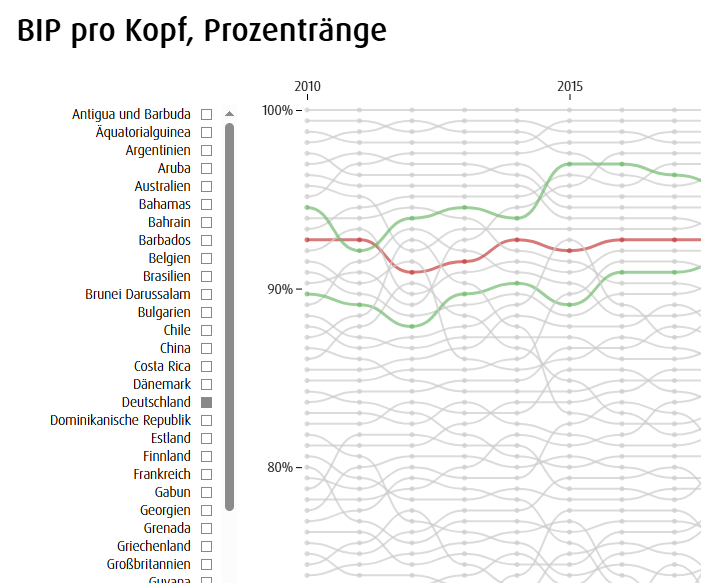 Ländervergleich - BIP pro Kopf