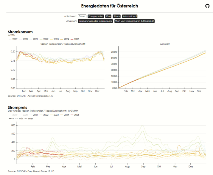 Energy data on Austria