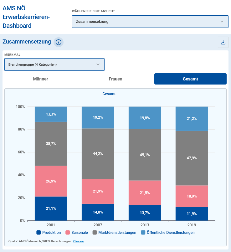 AMS NÖ Erwerbskarrieren-Dashboard