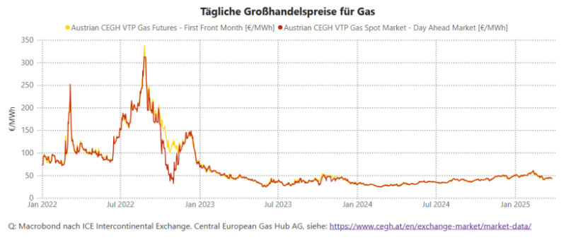 Prices and consumption of important energy sources in Austria