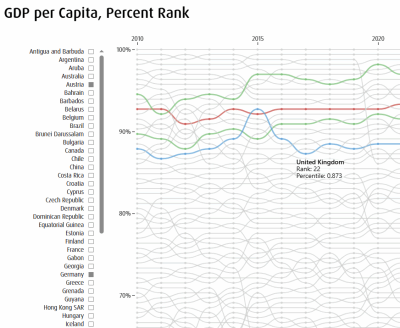 GDP per capita by economy