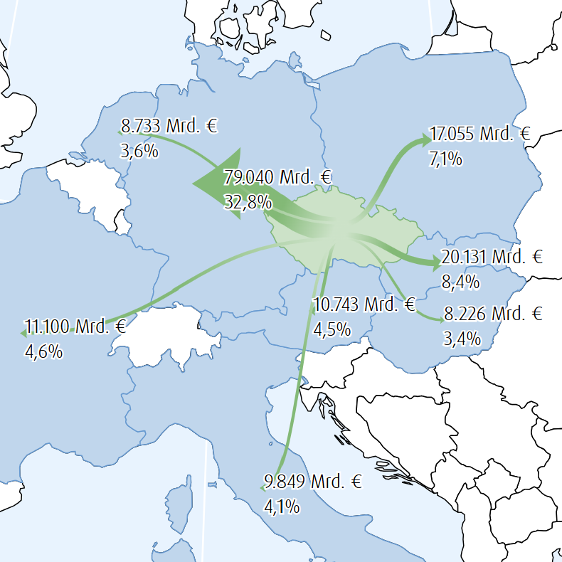 Die wichtigsten Handelspartner von EU-Ländern