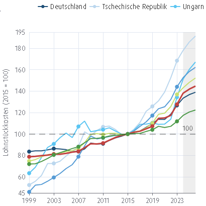 Lohnstückkosten und Arbeitnehmer:innenentgelte