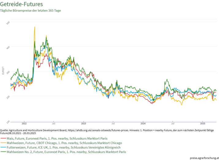 Prices of agricultural and forestry goods and inputs