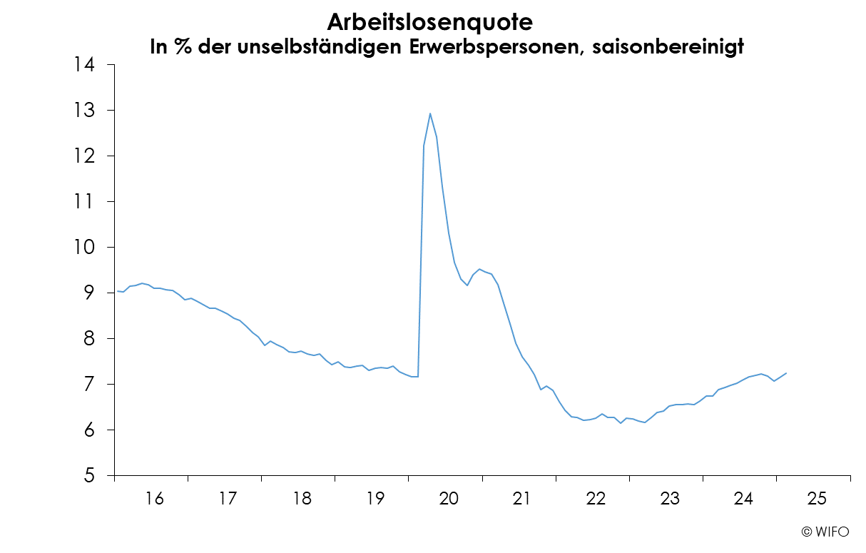 WIFO-Konjunkturberichterstattung Berichte Arbeitslosenquote