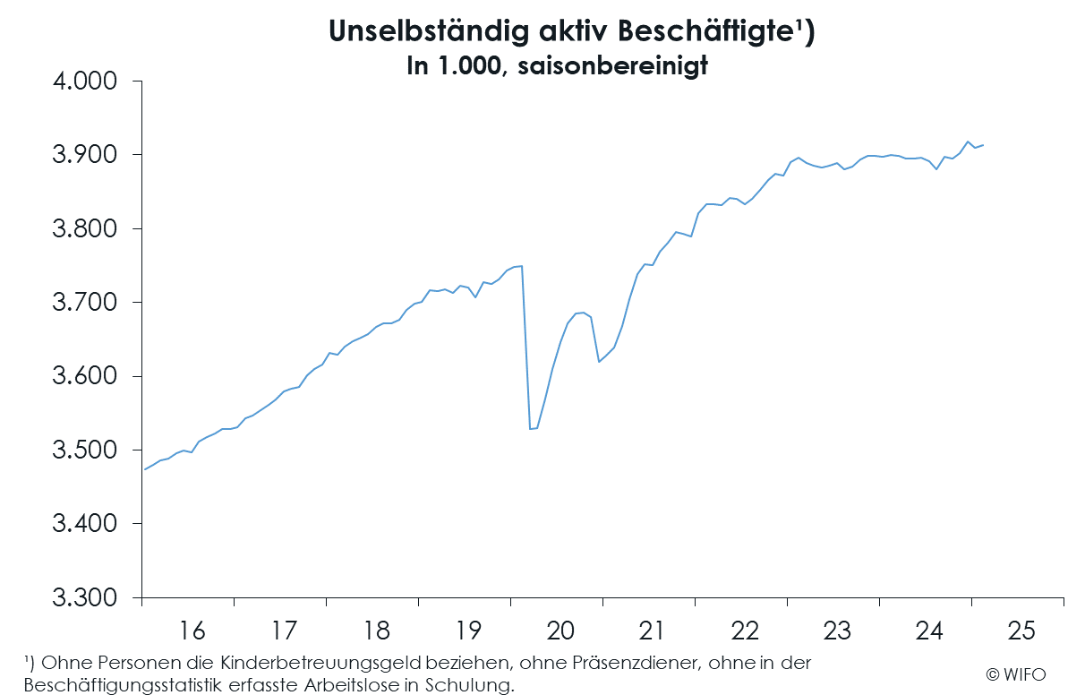 WIFO-Konjunkturberichterstattung Berichte Beschaeftigte