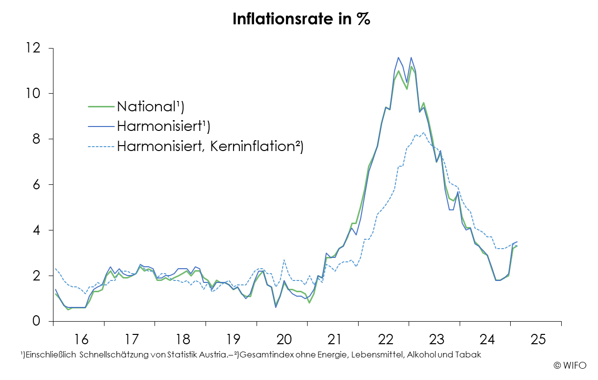 WIFO-Konjunkturberichterstattung Berichte Inflation