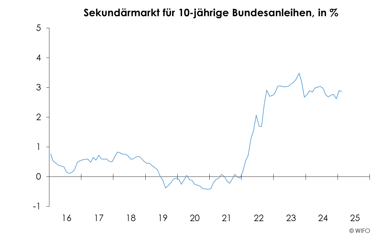 WIFO-Konjunkturberichterstattung Berichte Sekundaermarktrendite