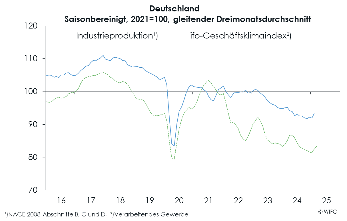 WIFO-Konjunkturberichterstattung Berichte Deutschland
