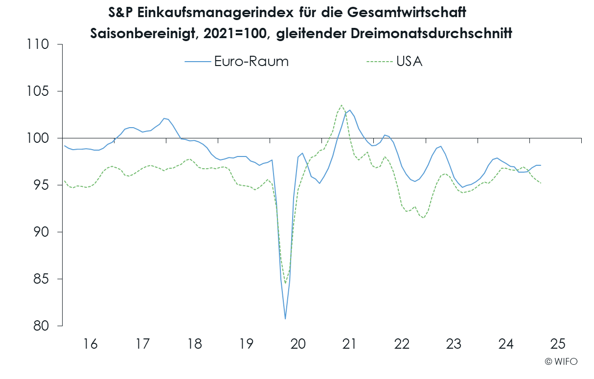 WIFO-Konjunkturberichterstattung Berichte LeadingIndicators
