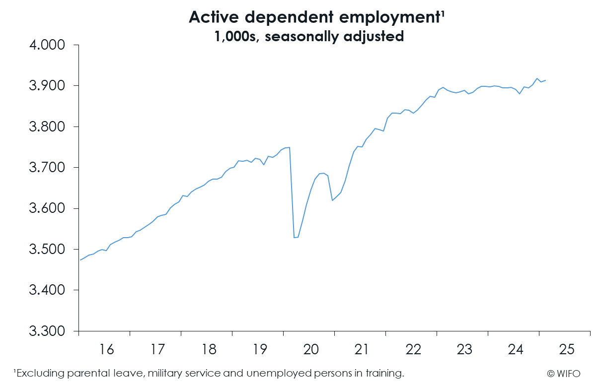 WIFO-BusinessCycleAnalysis Reports Employment