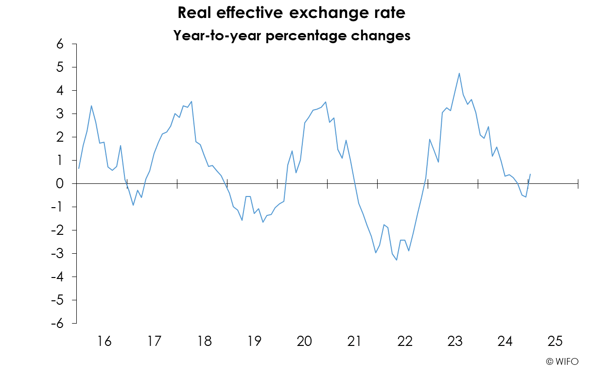 WIFO-BusinessCycleAnalysis Reports ExchangeRate