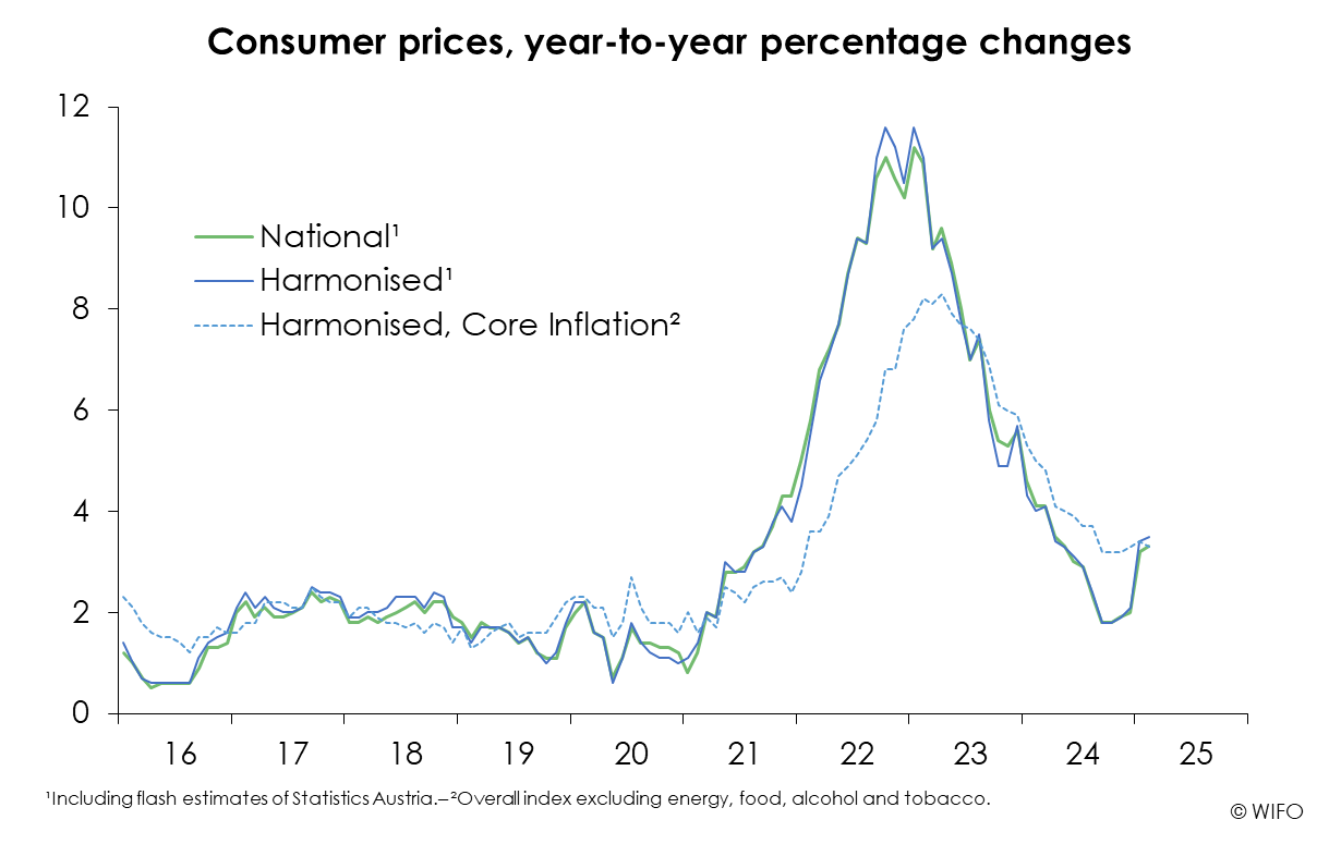 WIFO-BusinessCycleAnalysis Reports Inflation