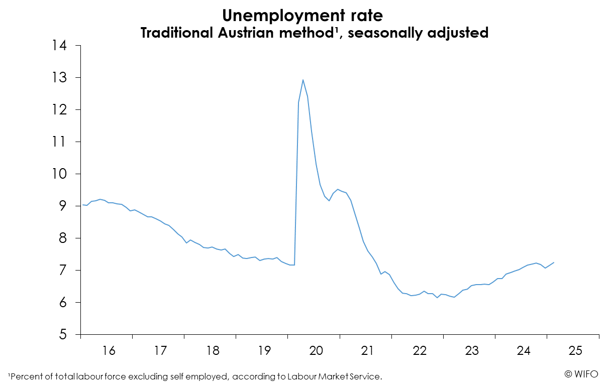 WIFO-BusinessCycleAnalysis Reports UnemploymentRate
