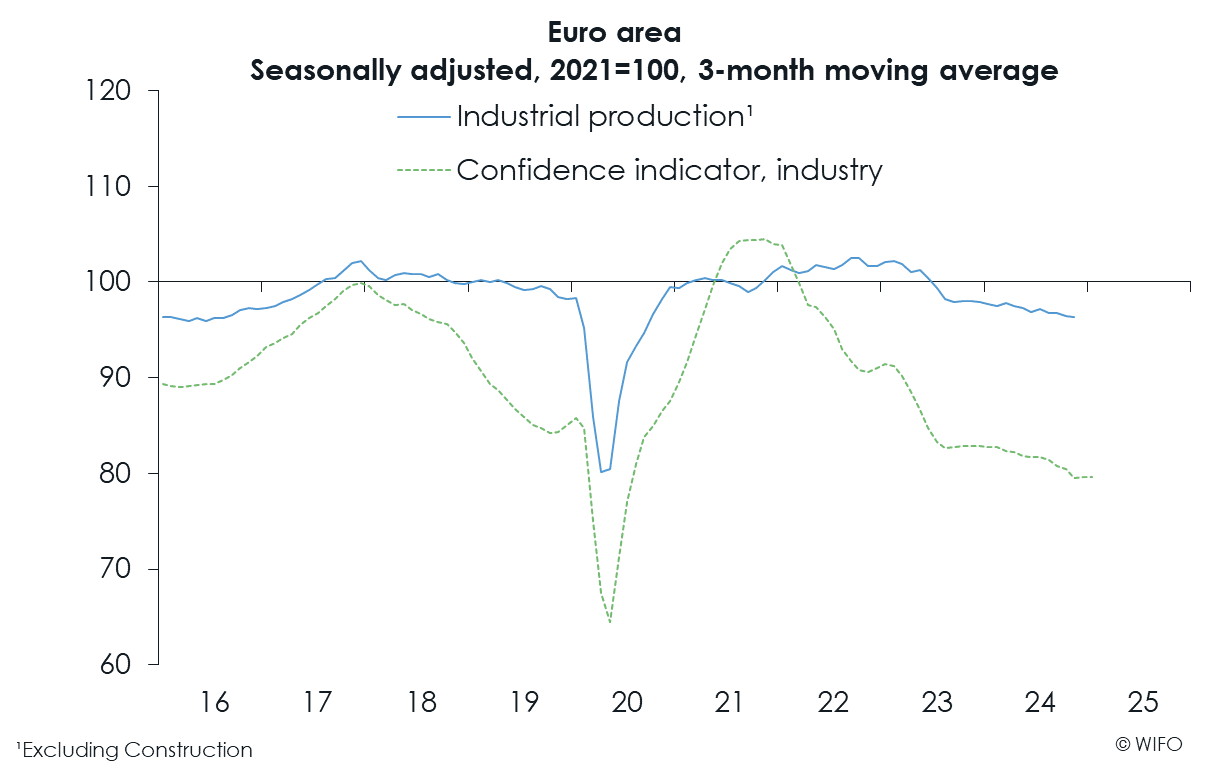 WIFO-BusinessCycleAnalysis Reports EuroArea