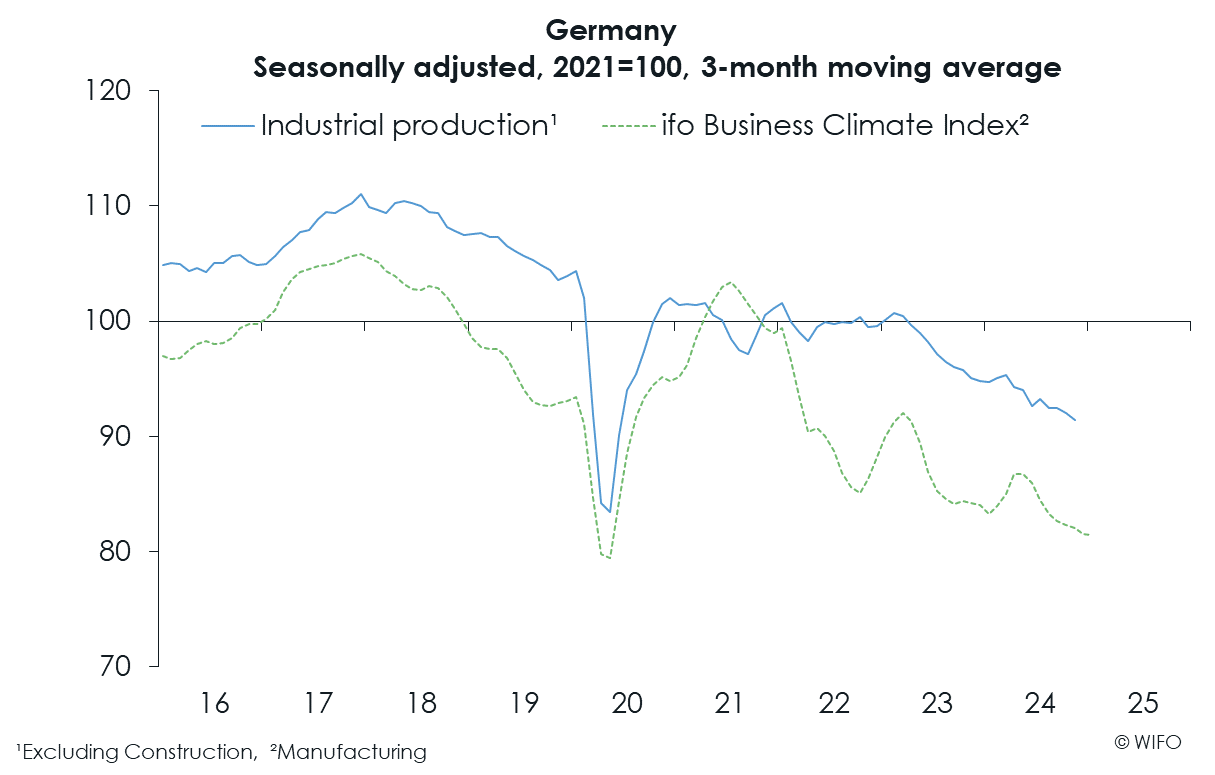 WIFO-BusinessCycleAnalysis Reports Germany