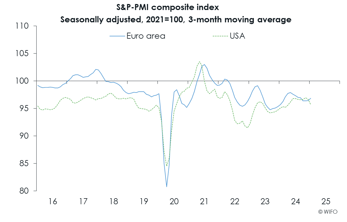 WIFO-BusinessCycleAnalysis Reports LeadingIndicators