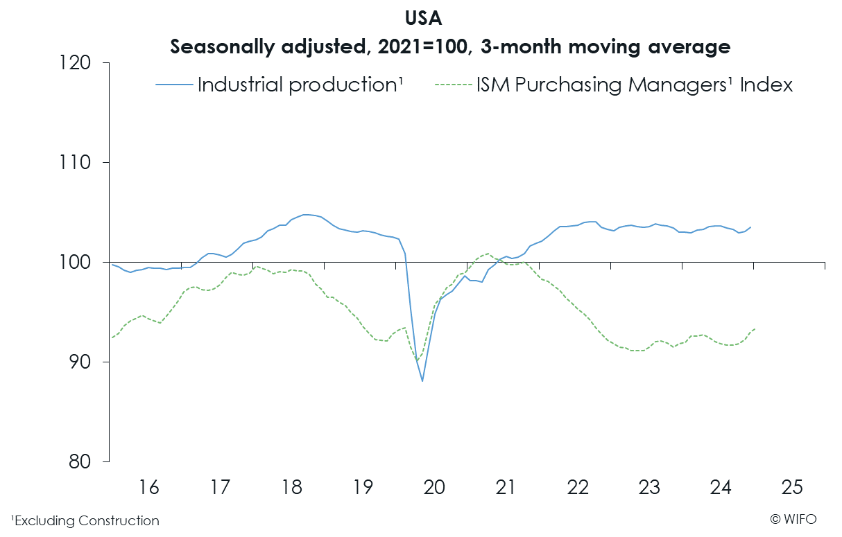 WIFO-BusinessCycleAnalysis Reports USA