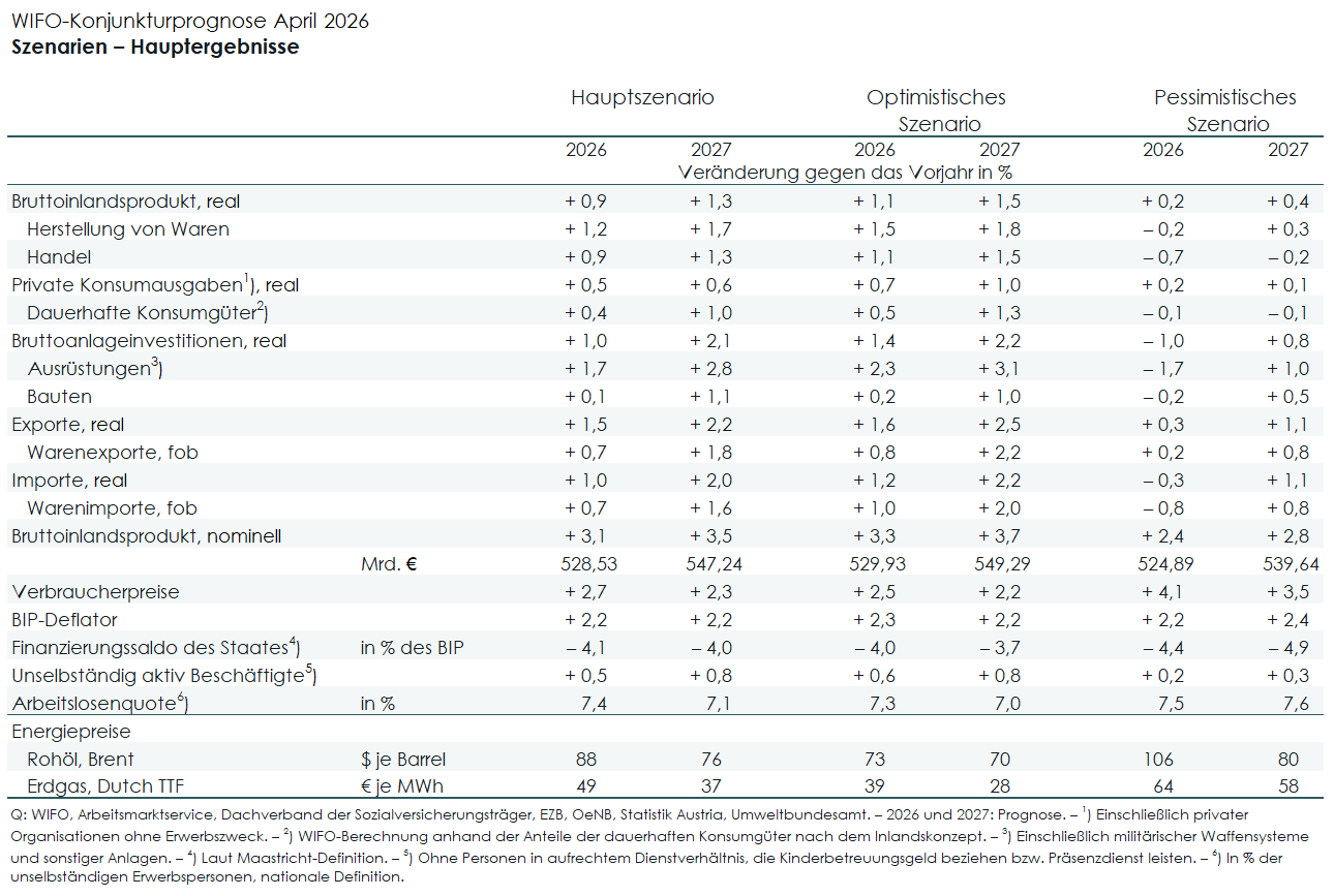 WIFO-Konjunkturberichterstattung Prognose a Hauptergebnisse Szenarien