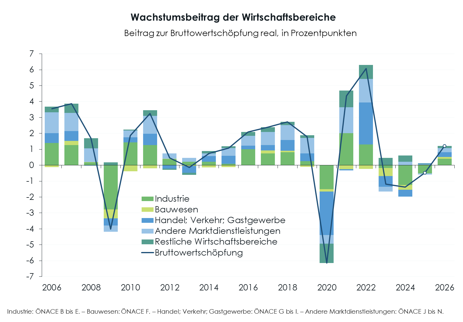 WIFO-Konjunkturberichterstattung Prognose c Wachstumsbeitraege Entstehung