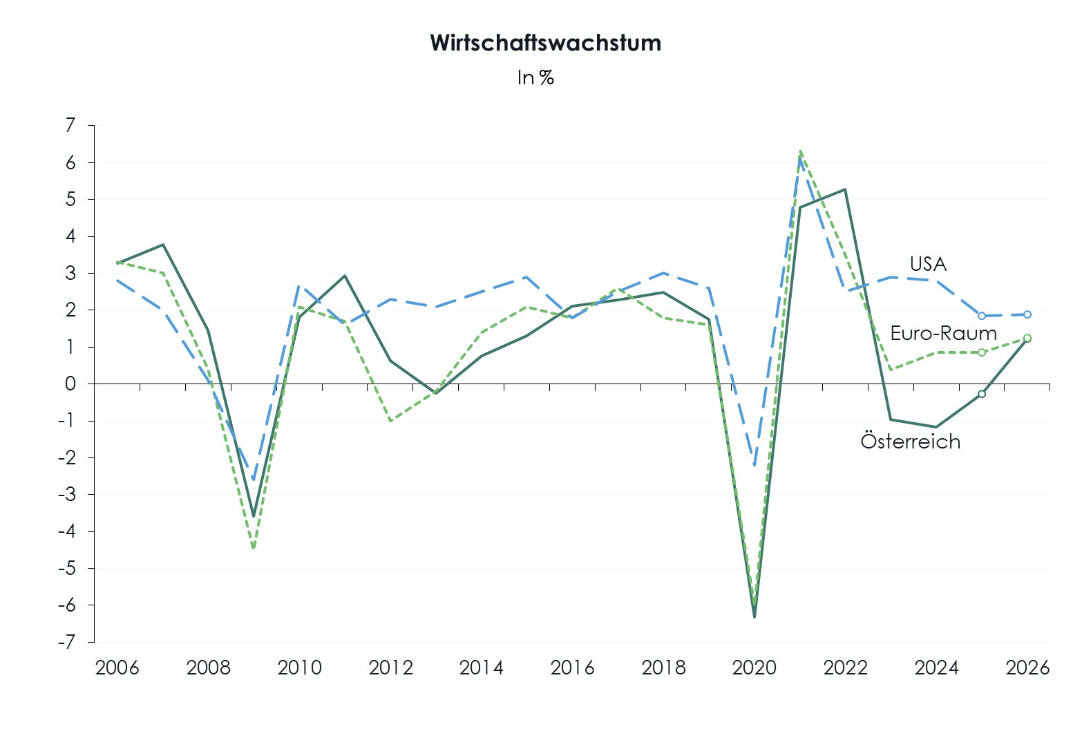 WIFO-Konjunkturberichterstattung Prognose d Wirtschaftswachstum
