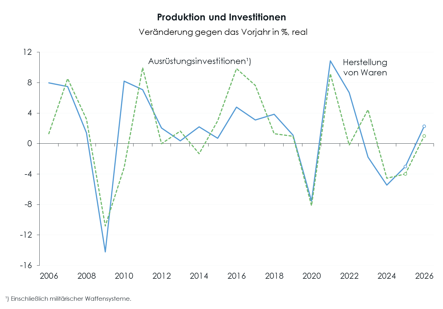 WIFO-Konjunkturberichterstattung Prognose e ProduktionInvestitionen