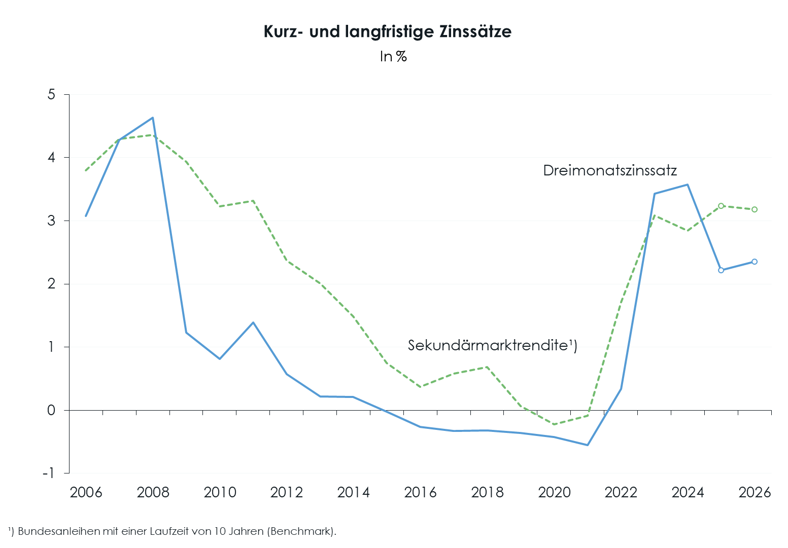 WIFO-Konjunkturberichterstattung Prognose f Zinssaetze
