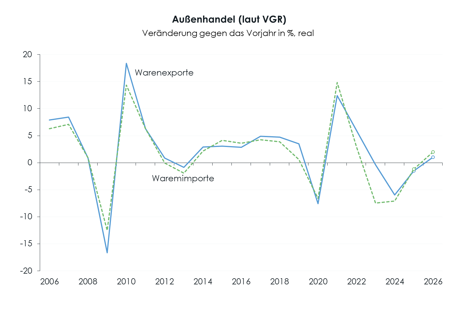 WIFO-Konjunkturberichterstattung Prognose g Aussenhandel