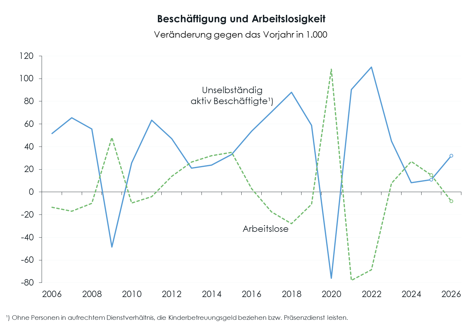 WIFO-Konjunkturberichterstattung Prognose h Arbeitsmarkt