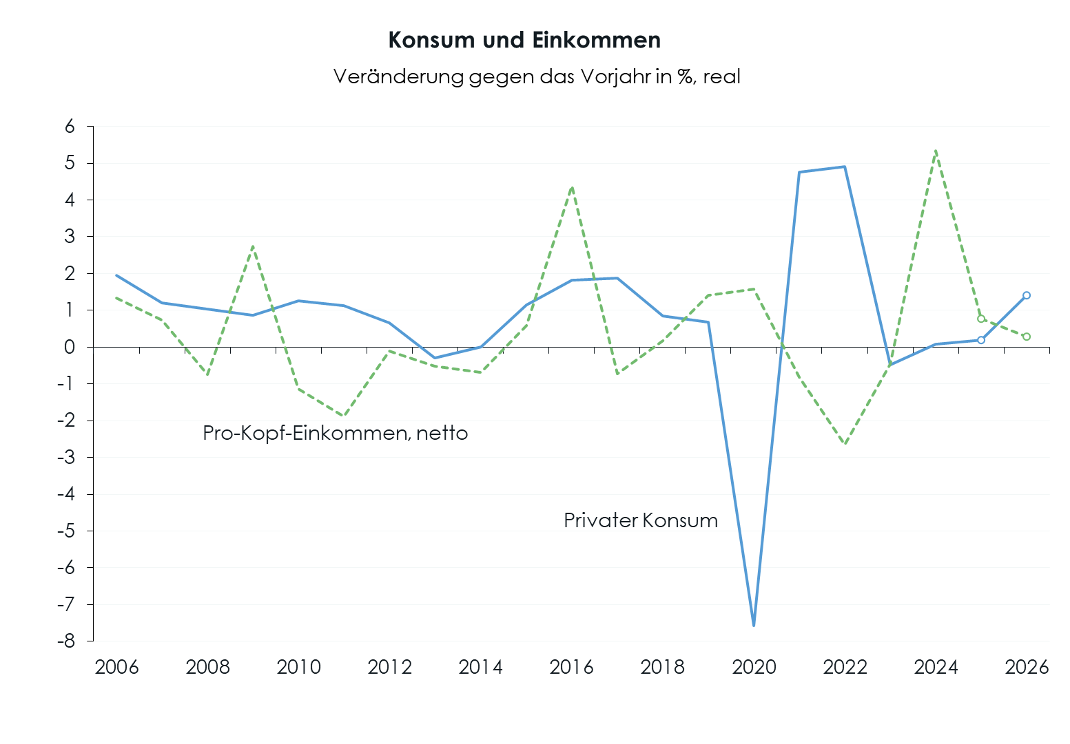 WIFO-Konjunkturberichterstattung Prognose i KonsumEinkommen