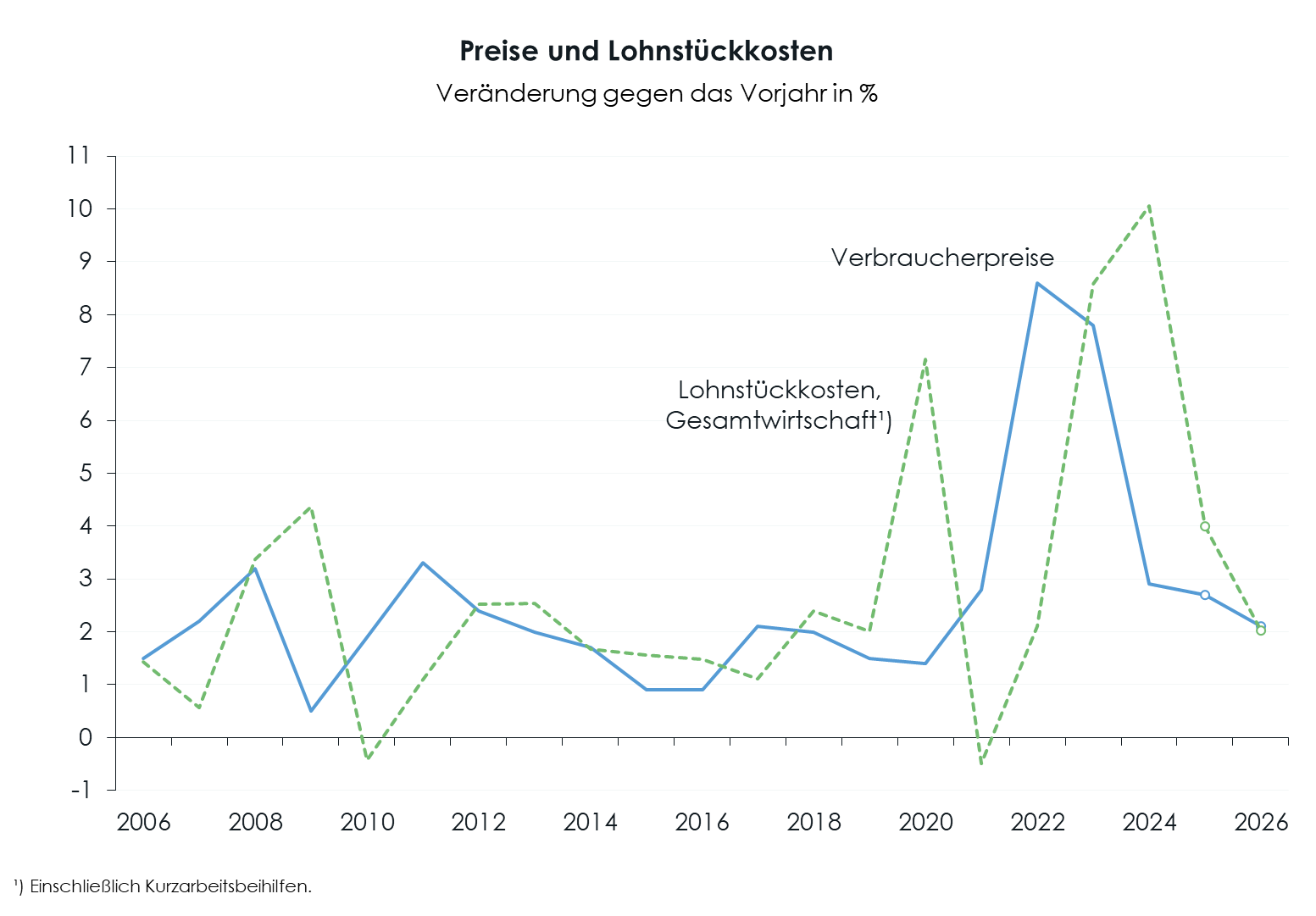 WIFO-Konjunkturberichterstattung Prognose j PreiseLohnstueckkosten
