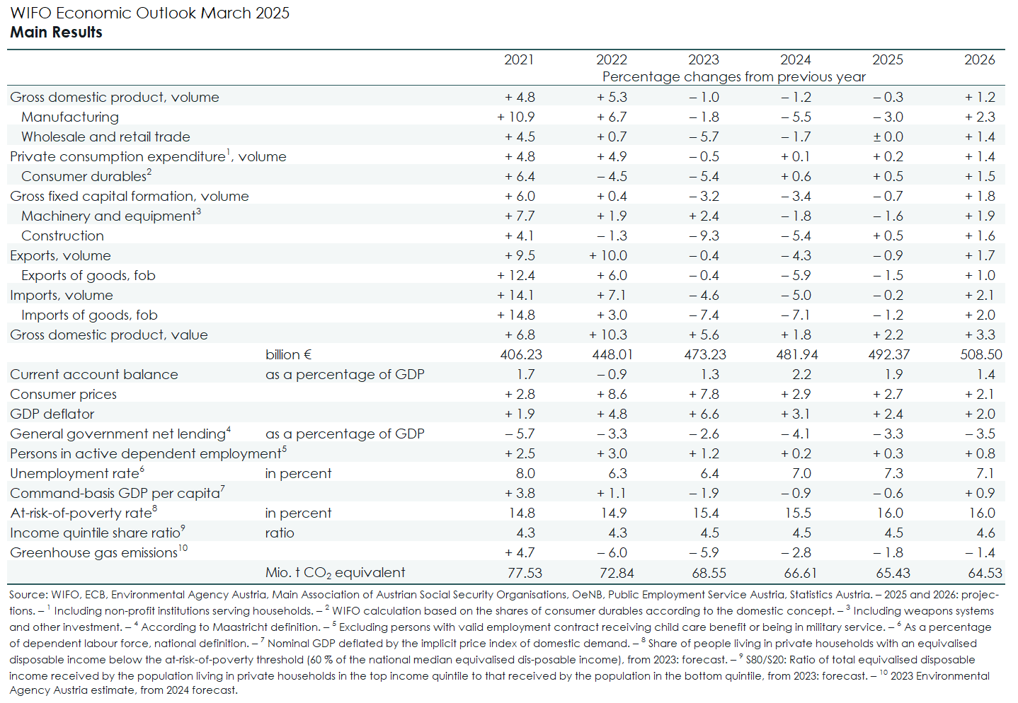WIFO-BusinessCycleAnalysis Forecast a MainResults