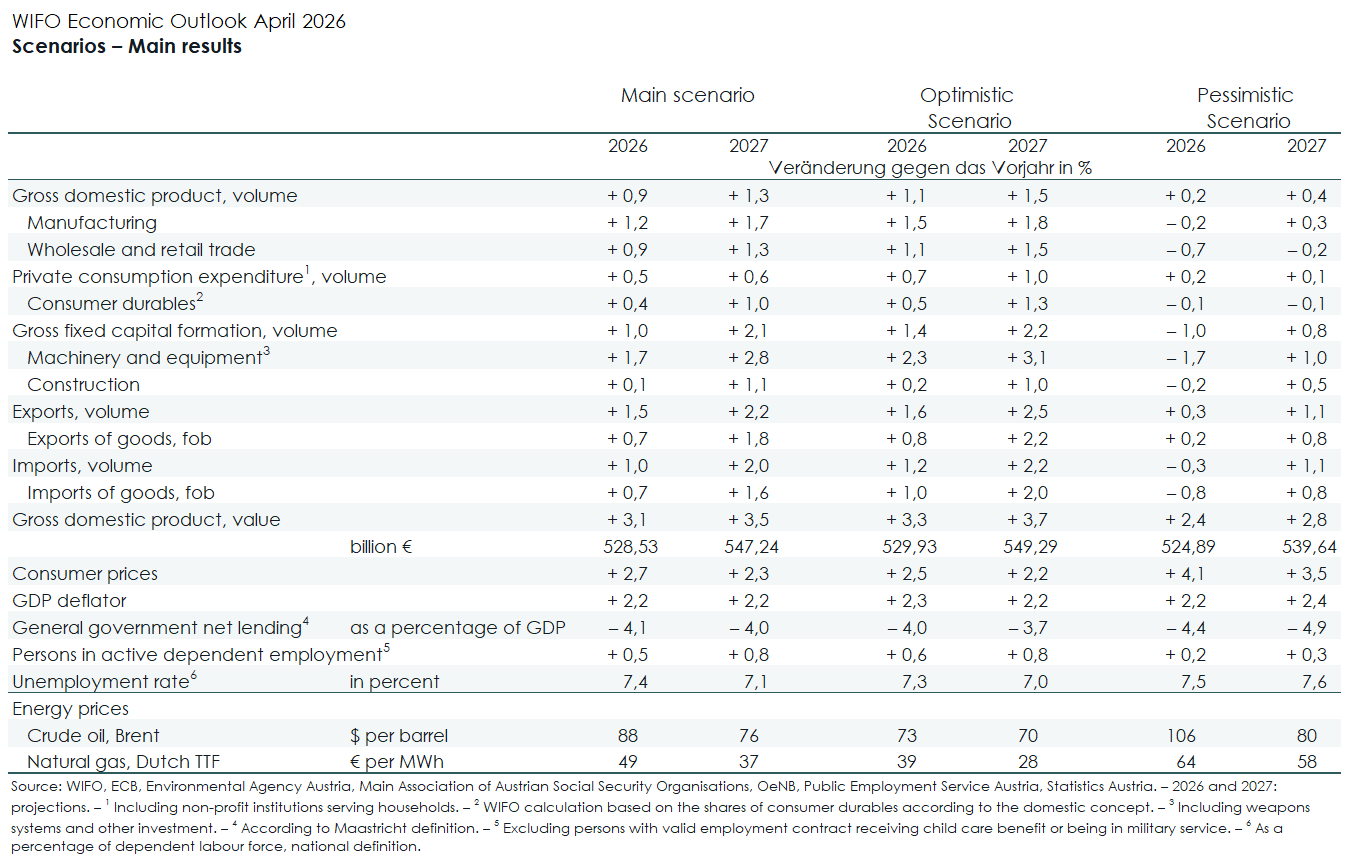 WIFO-BusinessCycleAnalysis Forecast a MainResults Scenarios