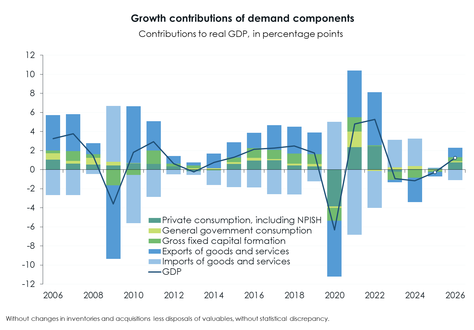 WIFO-BusinessCycleAnalysis Forecast b GrowthContributions Demand