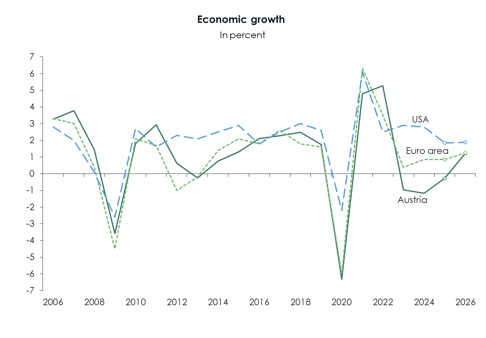 WIFO-BusinessCycleAnalysis Forecast d EconomicGrowth
