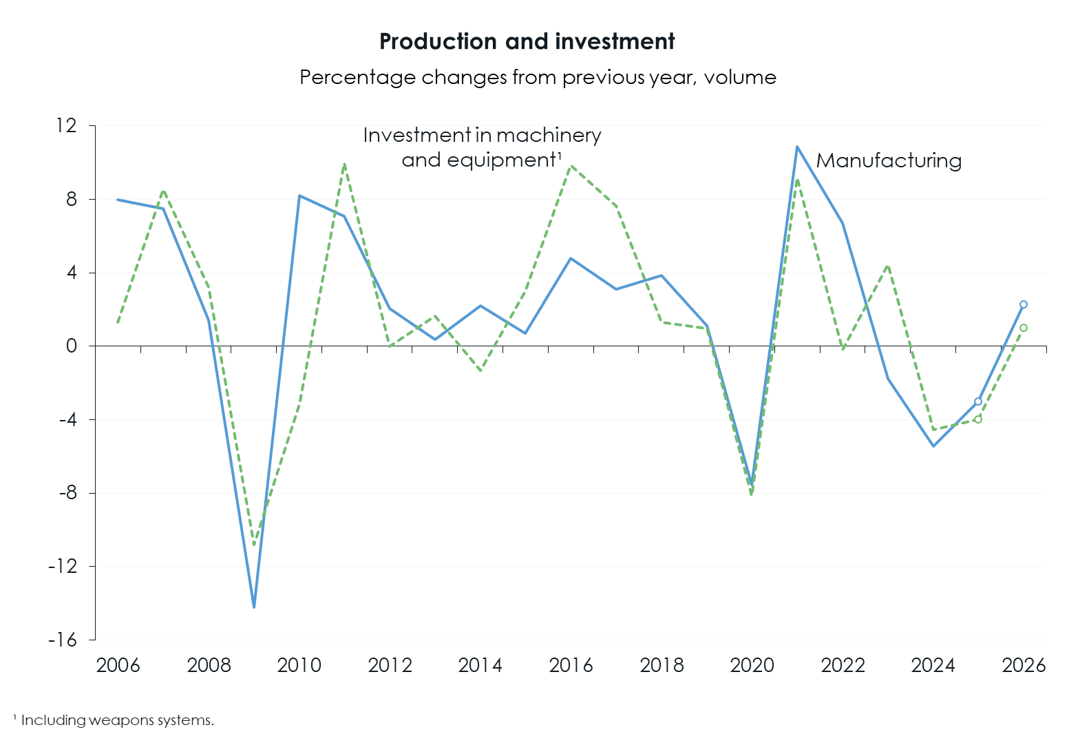 WIFO-BusinessCycleAnalysis Forecast e ProductionInvestment