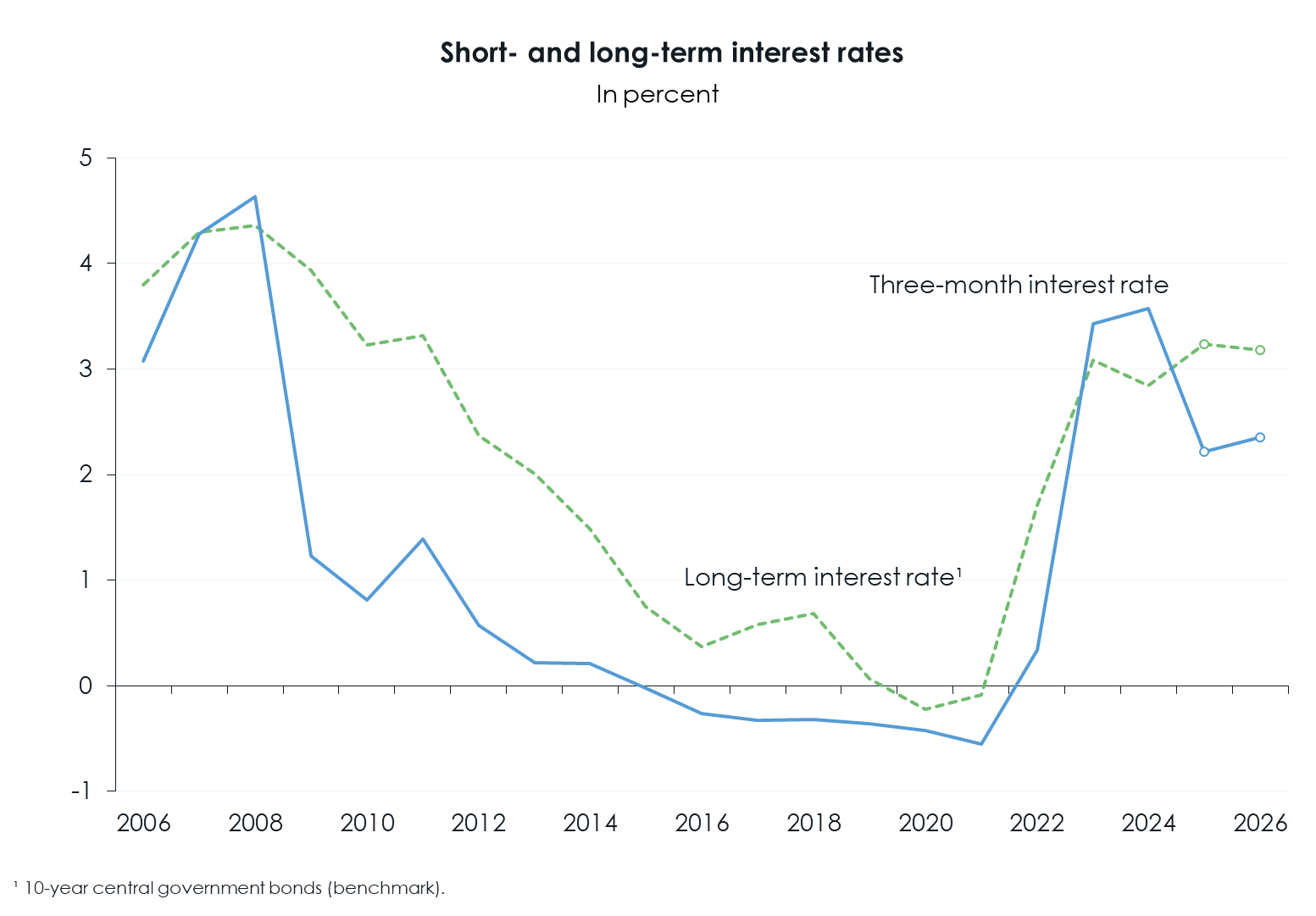 WIFO-BusinessCycleAnalysis Forecast f InterestRates