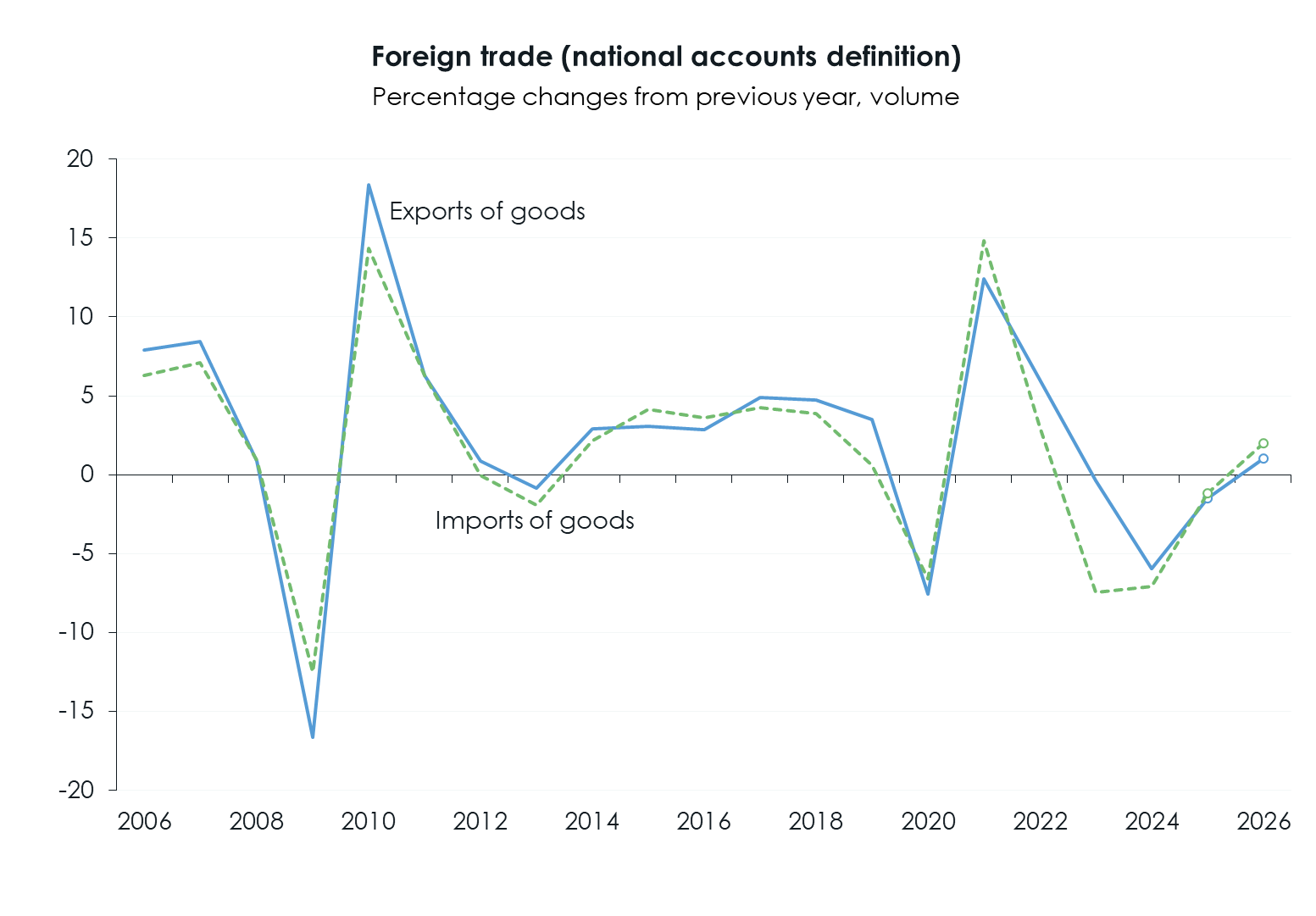 WIFO-BusinessCycleAnalysis Forecast g ForeignTrade