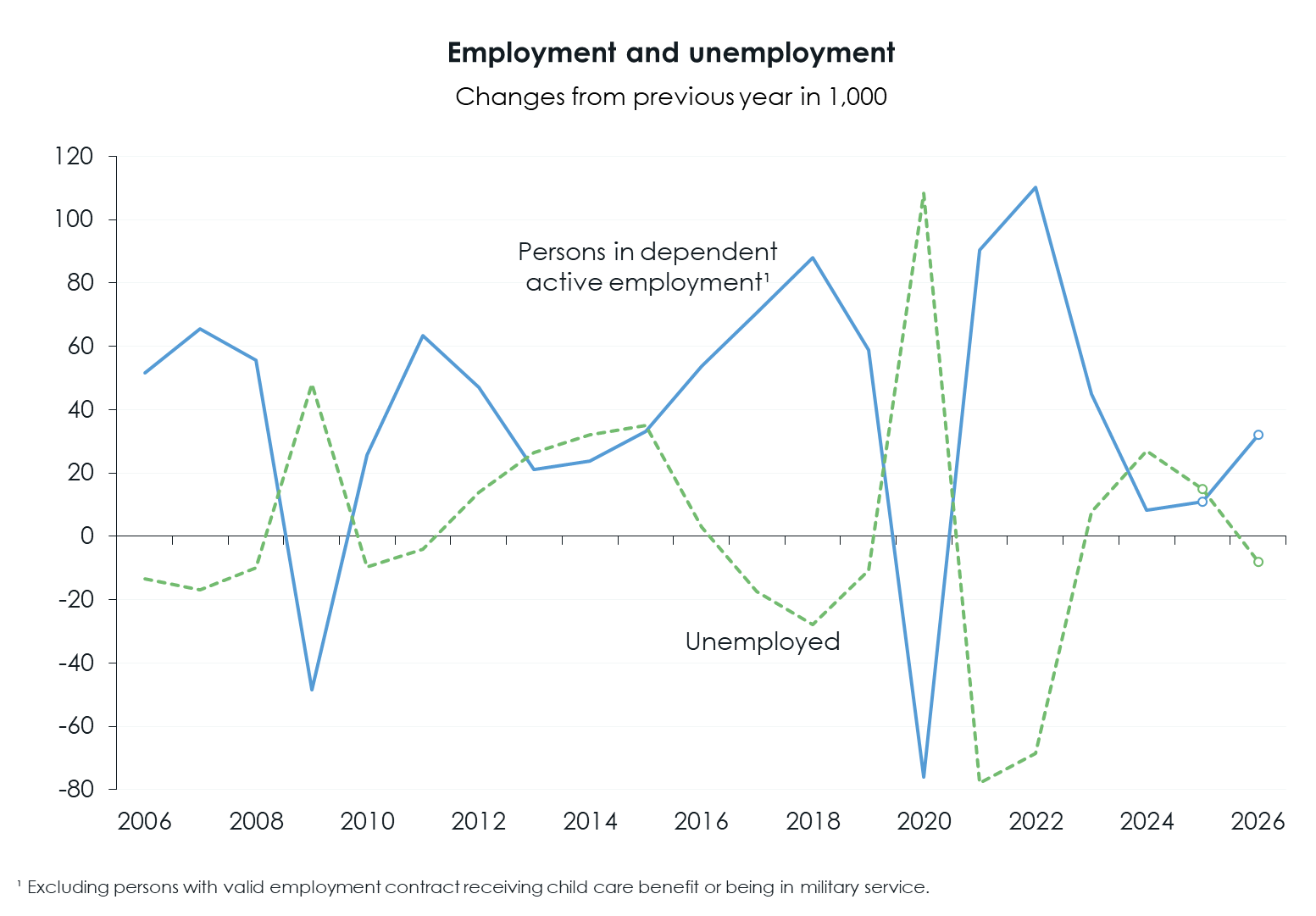 WIFO-BusinessCycleAnalysis Forecast h LabourMarket