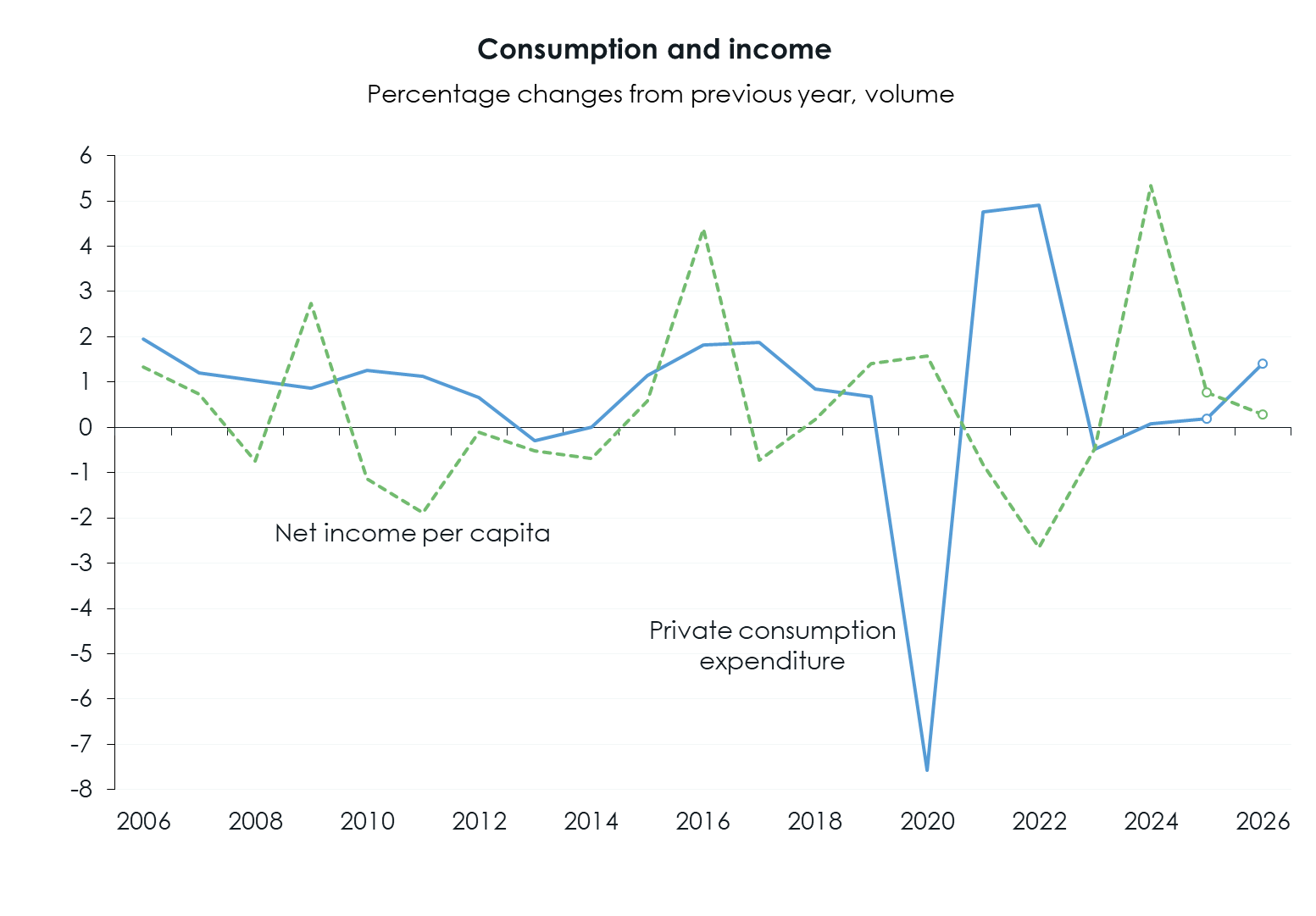 WIFO-BusinessCycleAnalysis Forecast i ConsumptionIncome