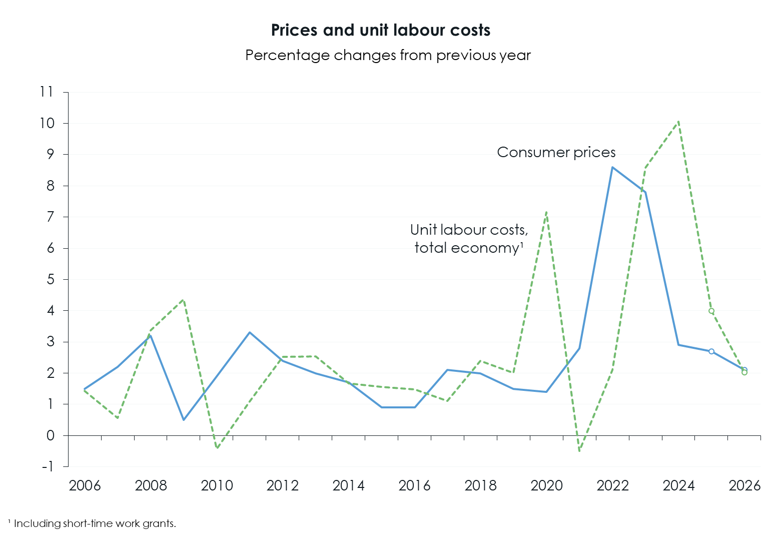 WIFO-BusinessCycleAnalysis Forecast j PricesUnitLabourCosts