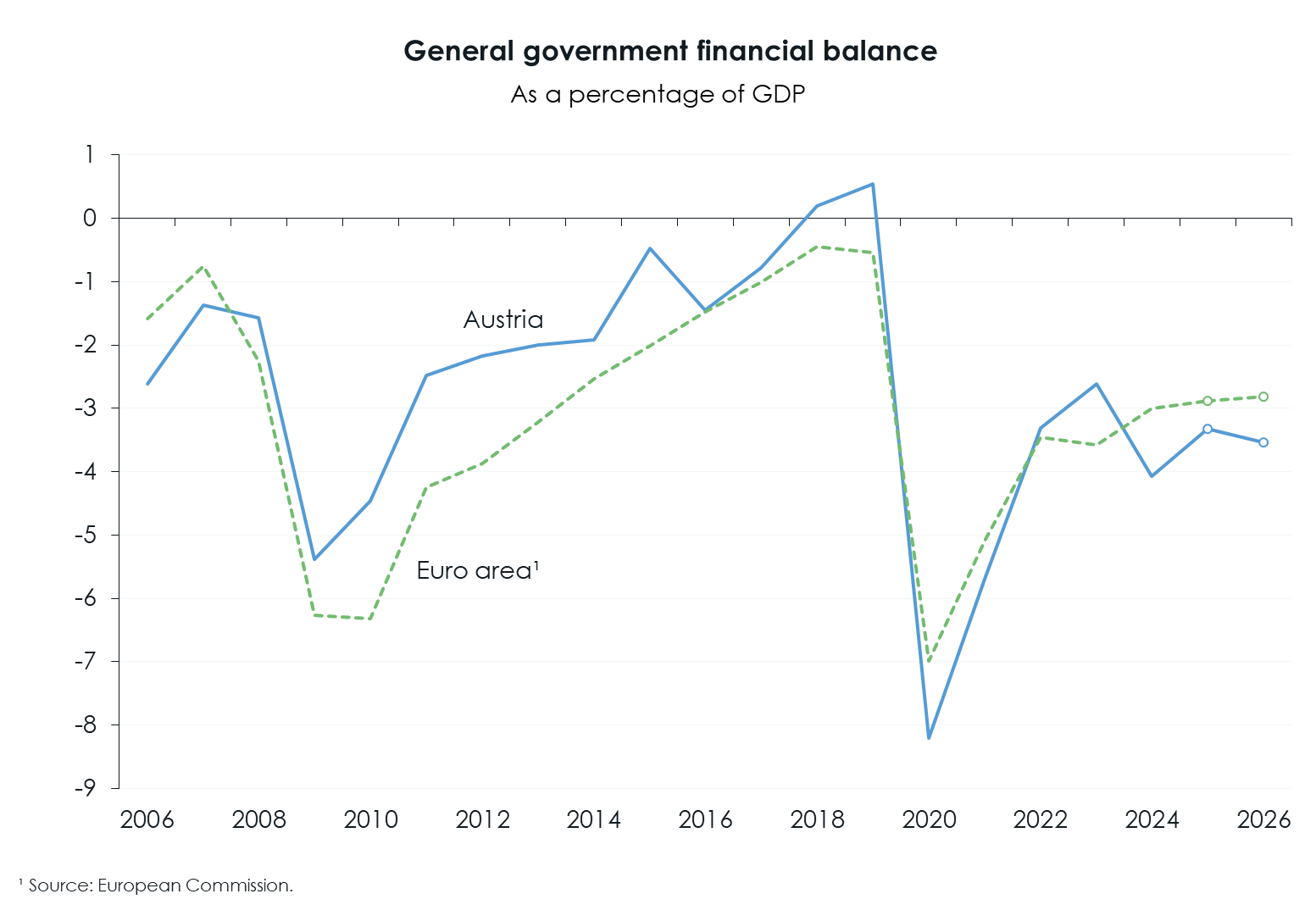 WIFO-BusinessCycleAnalysis Forecast k NetLending
