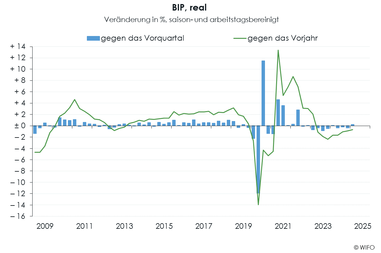 WIFO-Konjunkturberichterstattung VGR a BIP
