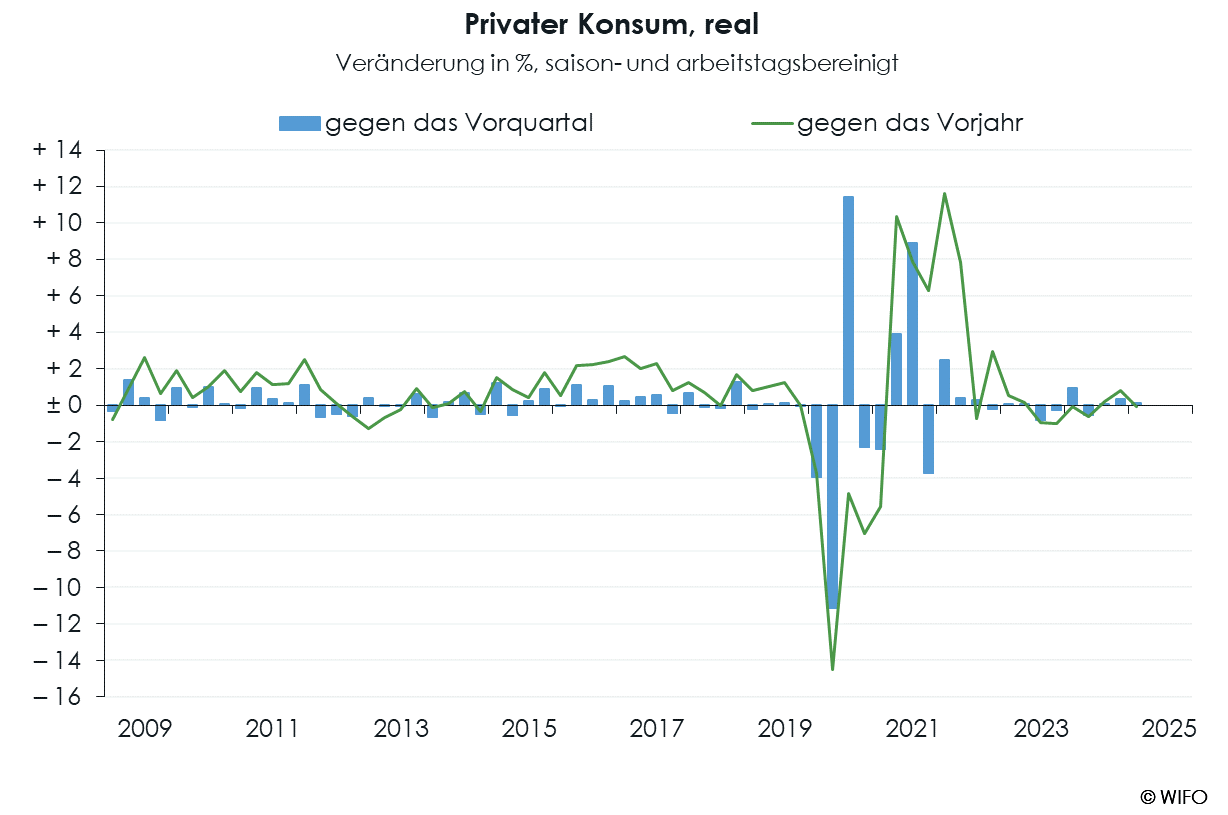 WIFO-Konjunkturberichterstattung VGR b Konsum