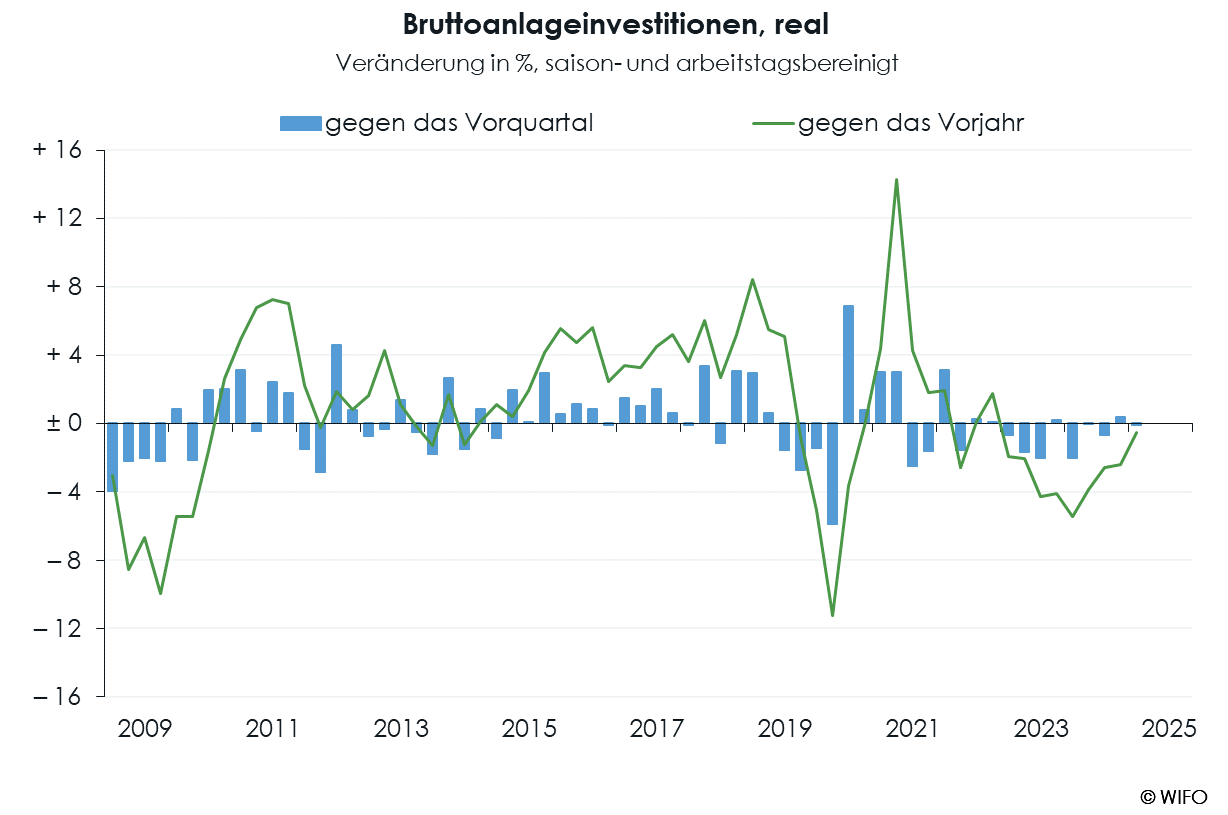 WIFO-Konjunkturberichterstattung VGR c Bruttoanlageinvestitionen