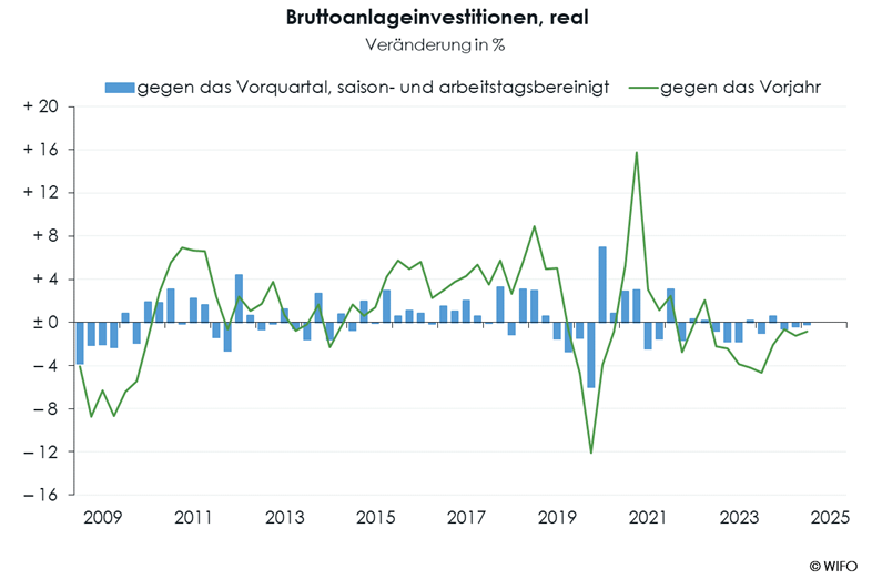 WIFO-Konjunkturberichterstattung VGR d Ausruestungsinvestitionen