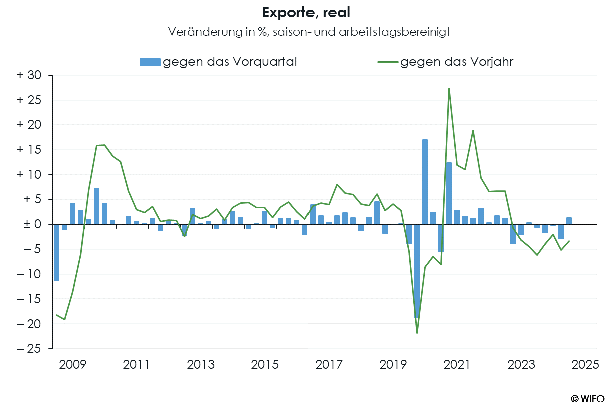 WIFO-Konjunkturberichterstattung VGR f Exporte