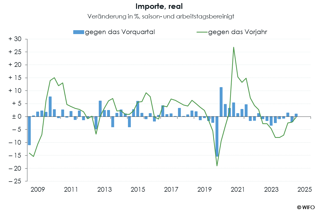 WIFO-Konjunkturberichterstattung VGR g Importe