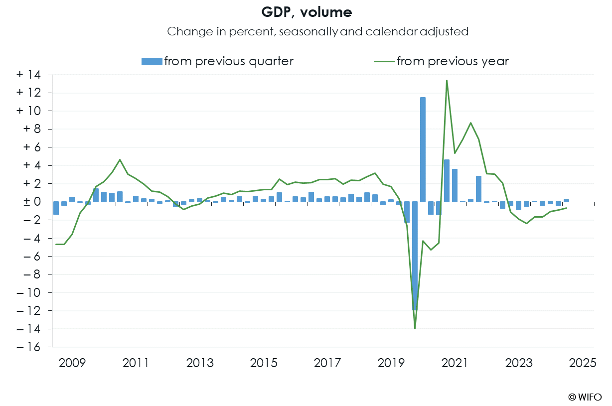 WIFO-BusinessCycleAnalysis QNA a GDP