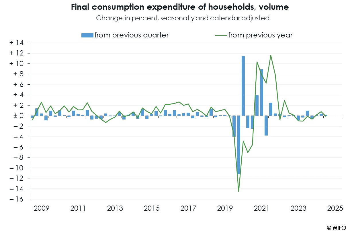 WIFO-BusinessCycleAnalysis QNA b Consumption